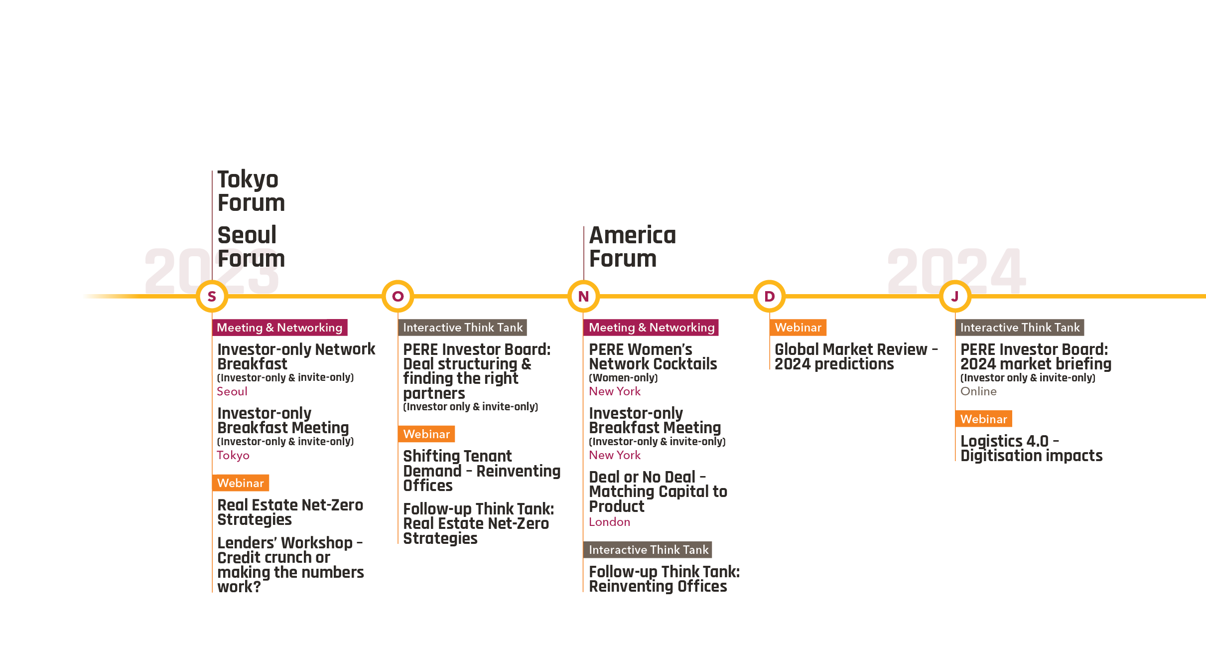 PERE Network timeline sept to Jan 2024